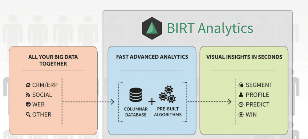 BIRT Analytics BIRT Analytics