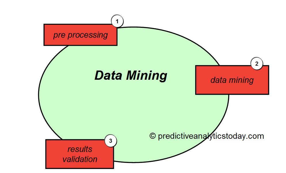 Data Analysis Data Mining