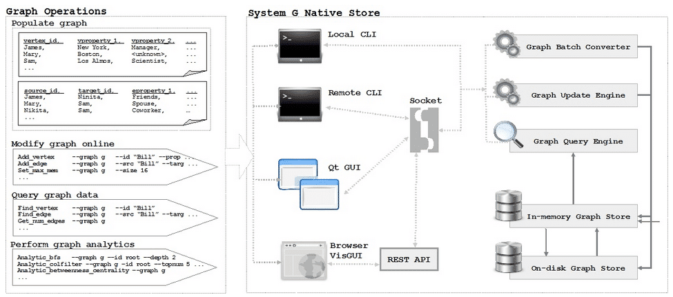 IBM System G Native Store
