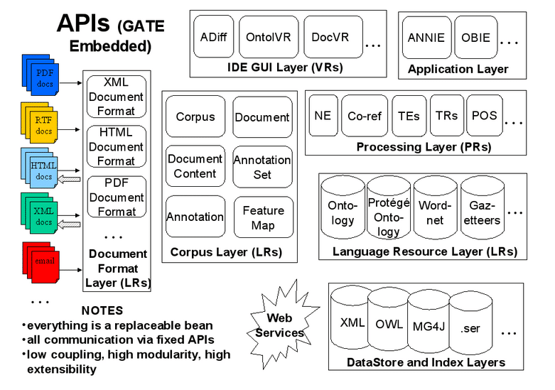 General Architecture for Text Engineering – GATE GATE Components