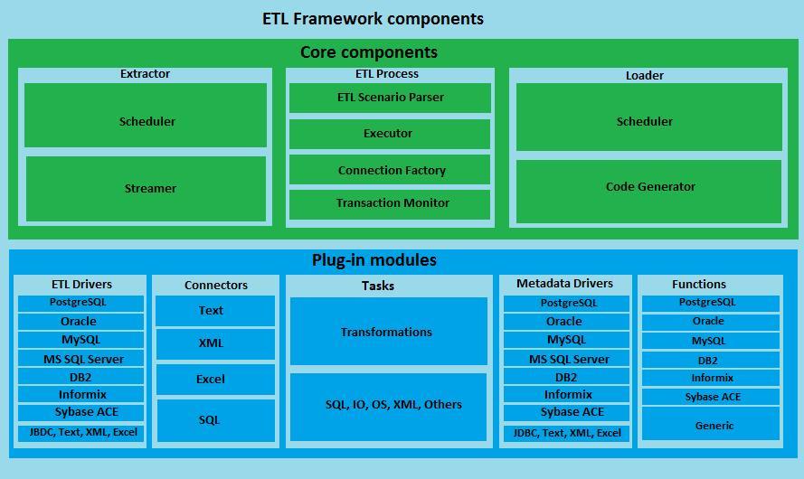Toolsverse ETL Framework
