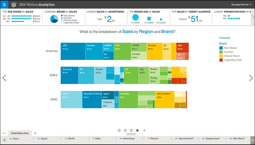 Watson Analytics