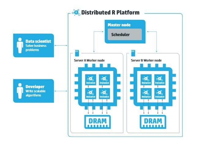 HP Haven Predictive Analytics with distributed R and HP Vertica