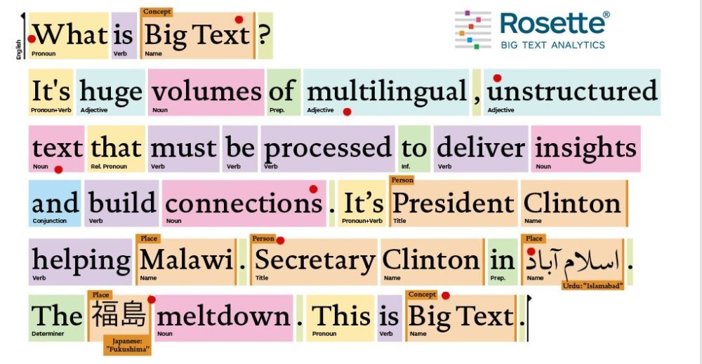 Lingua.ly Integrates Basis Technology to Language Platform, to Learn Grammar