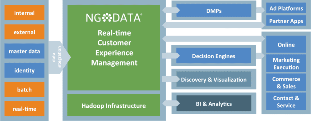 NGData