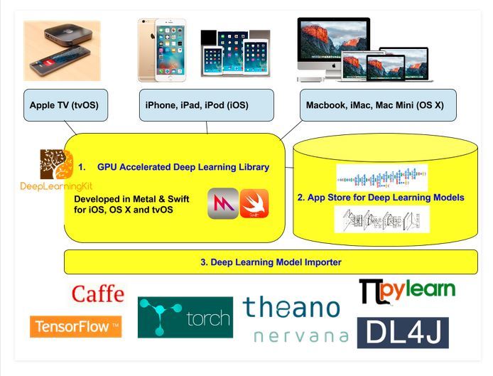 DeepLearningKit