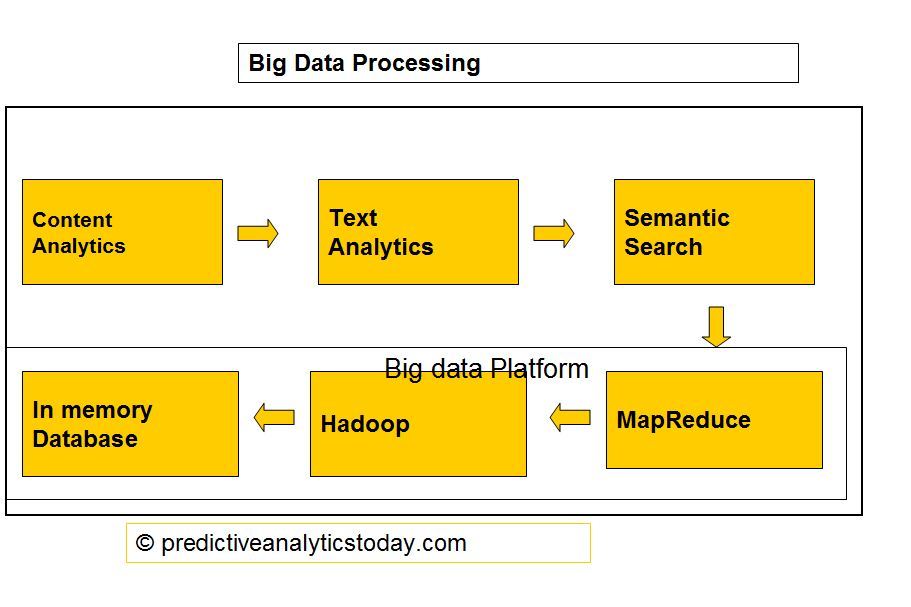 Big data processing