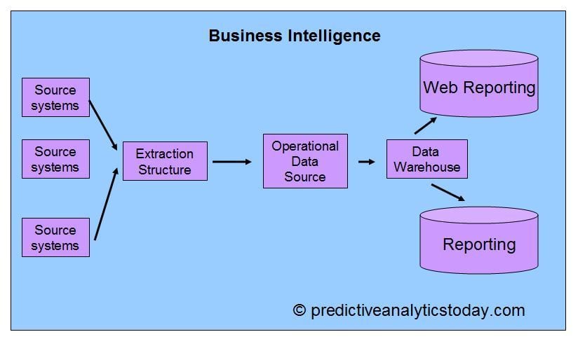 Business Intelligence Solution