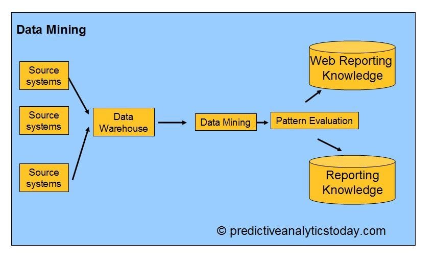 Data Mining