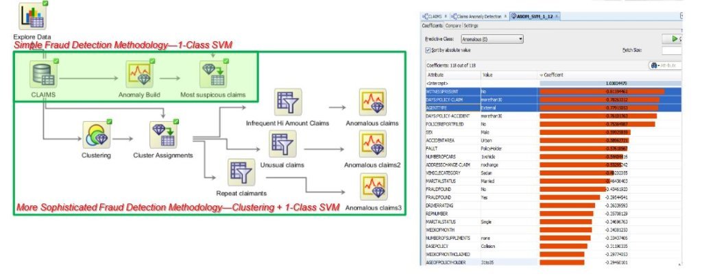 Oracle Data Mining 