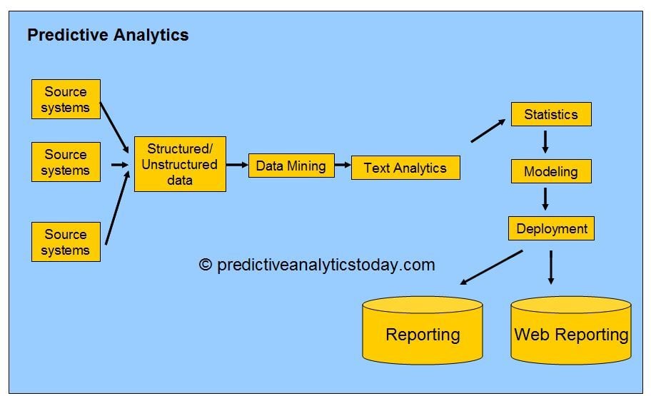 Predicitve Analytics