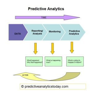 Predictive Analytics Value Chain