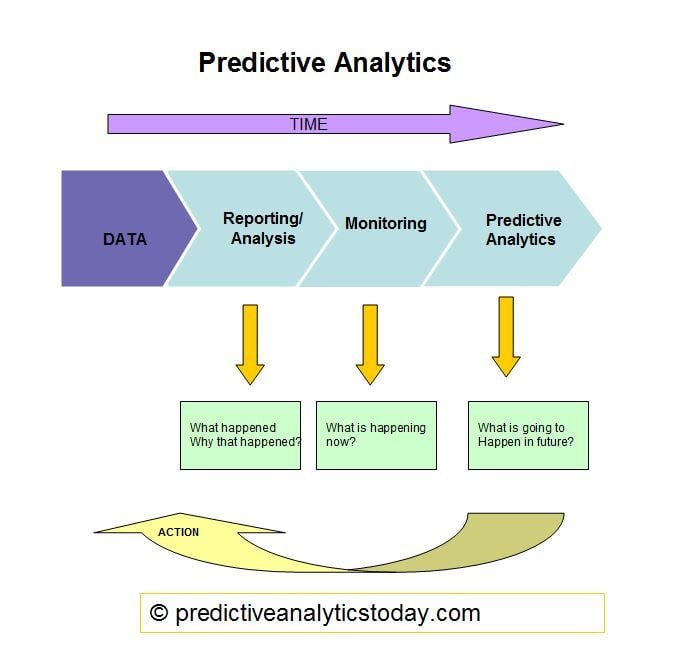 Predictive Analytics Value Chain