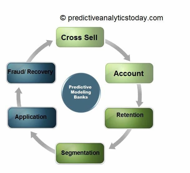 Predictive Analytics in Banking