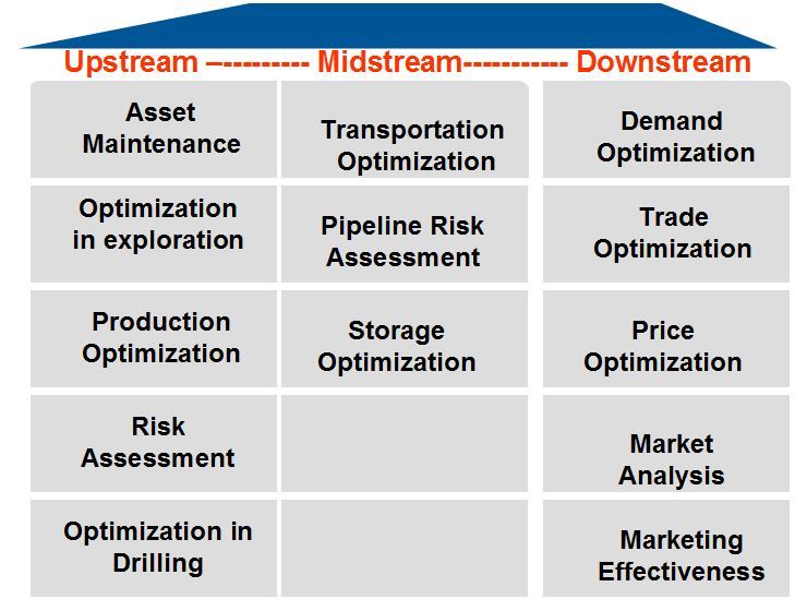 Predictive Analytics in Oil and Gas