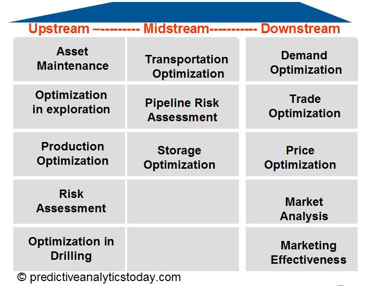 Predictive Analytics in Oil and Gas