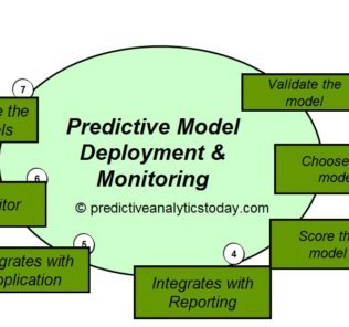 Predictive Model Deployment & Monitoring