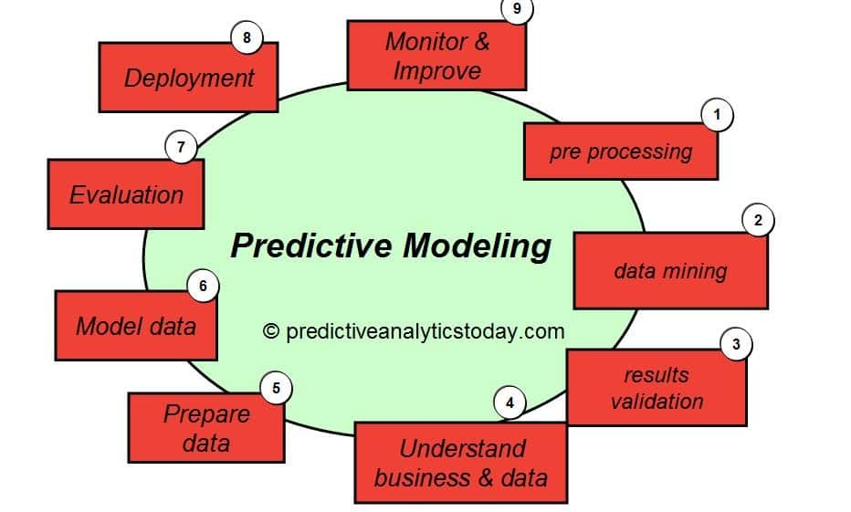 Predictive Modeling in Oil and Gas Industry