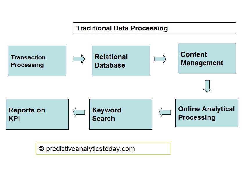 Traditional data processing