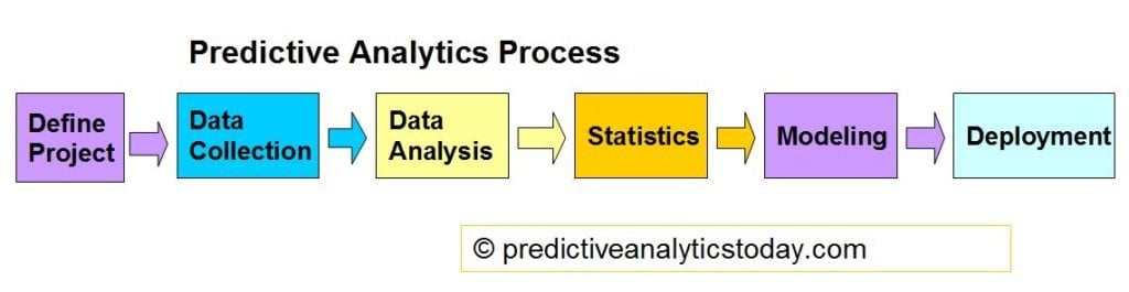 Predictive Analytics Process Flow