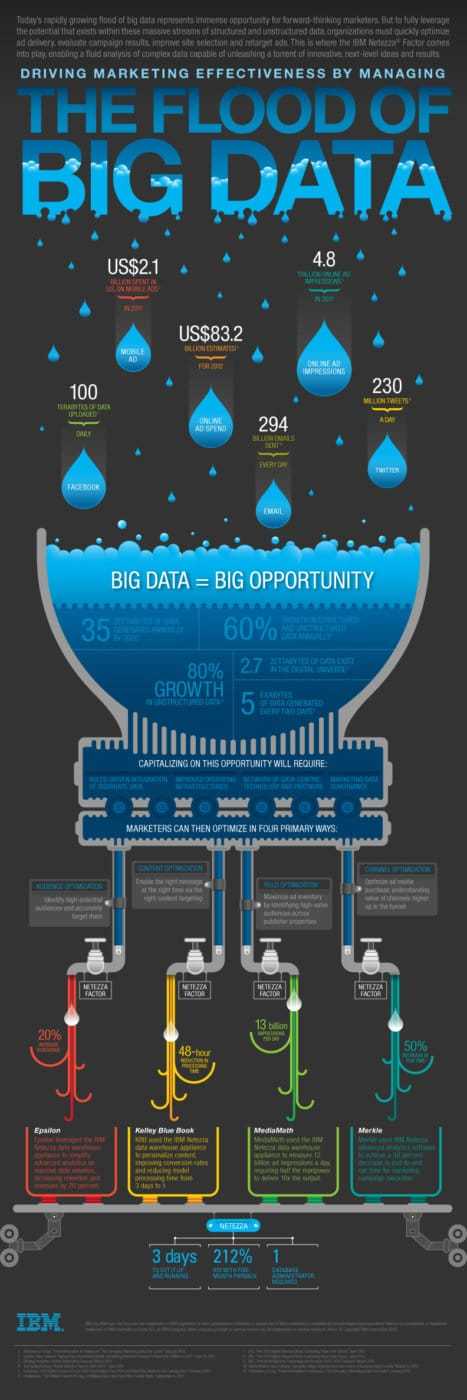 Managing the big flood of big data