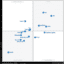 RapidMiner in Gartner's Leaders quadrant for Advanced Analytics