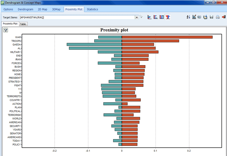 Proximity Plot