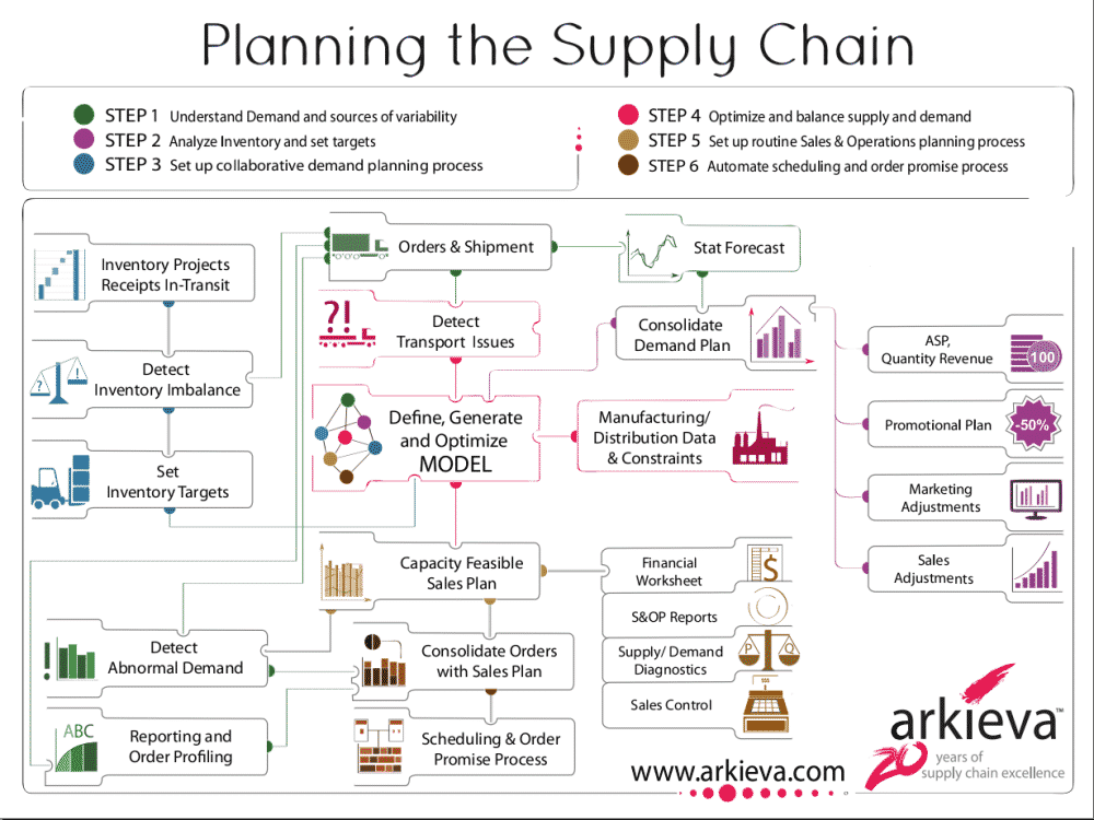 business plan for supply chain management