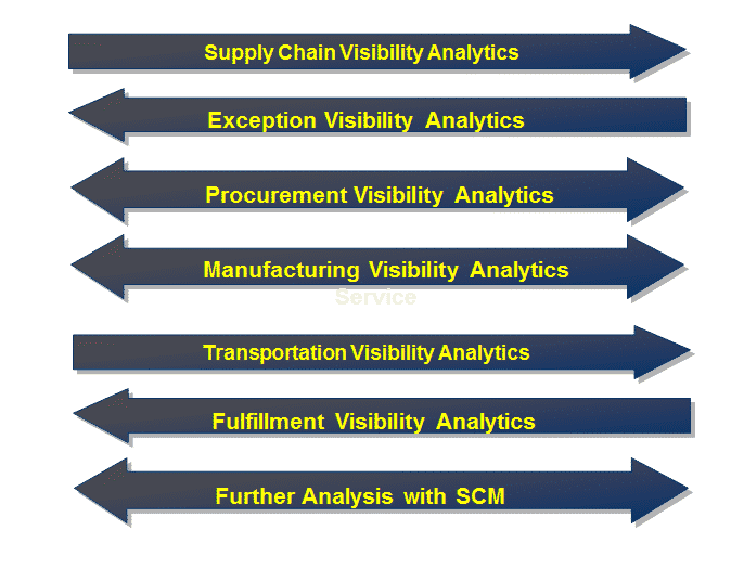 What is Supply Chain Analytics? in 2022 Reviews, Features, Pricing