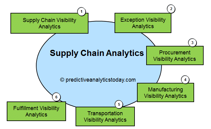 Supply Chain Analytics