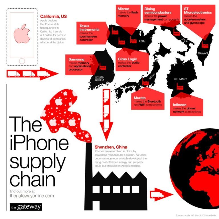 The iphone Supply Chain in 2022 Reviews, Features, Pricing