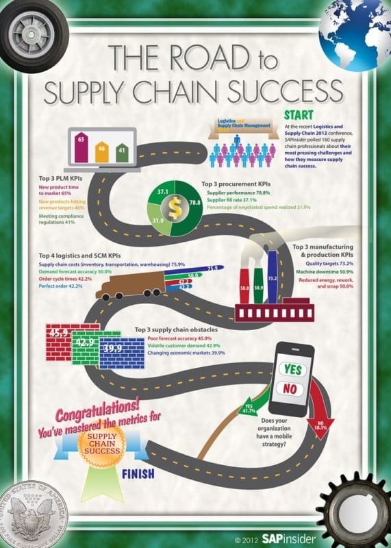 The Road to Supply Chain Success in 2024 - Reviews, Features, Pricing 