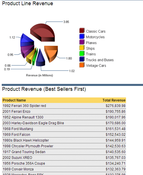 BIRT Business Intelligence