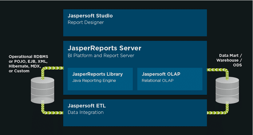 Jaspersoft Architecture