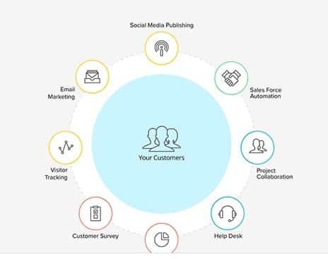 Zoho CRM Plus, Unified Customer Centric Offering for the Customer Lifecycle