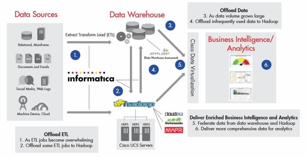 Data Warehouse Optimization Appliance from Informatica and Cisco Solution