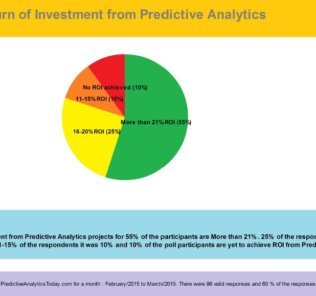 Return of Investment from Predictive Analytics