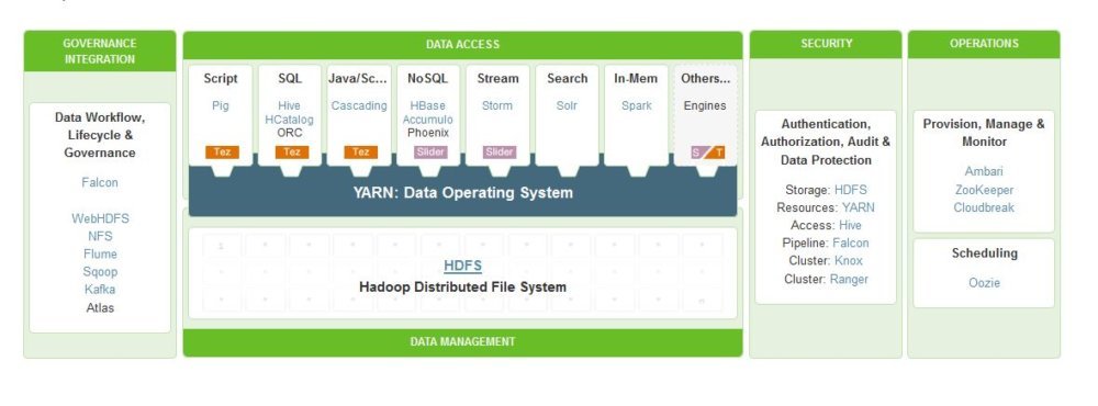 Hortonworks Data Platform 2.3 : Open Source Apache Hadoop ...