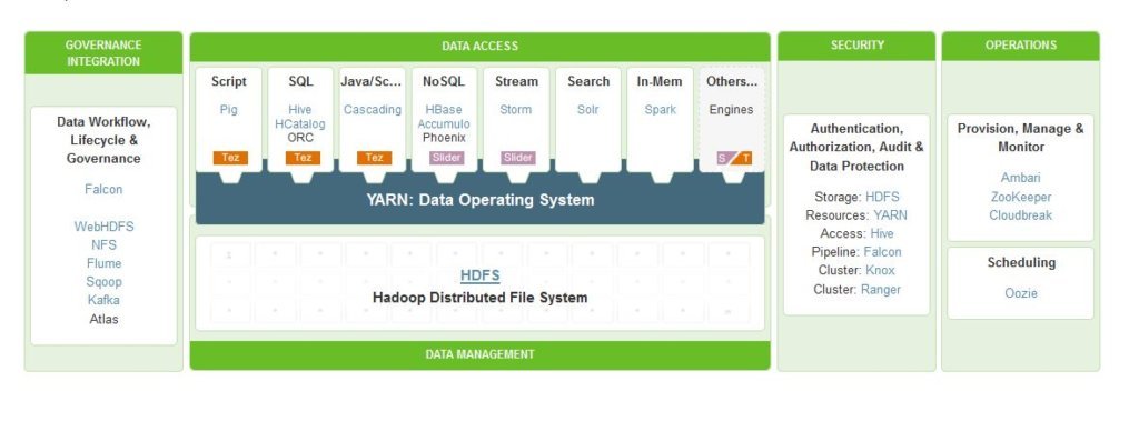 Hortonworks Data Platform 2.3 : Open Source Apache Hadoop Platform in 2024  - Reviews, Features, Pricing, Comparison - PAT RESEARCH: B2B Reviews,  Buying Guides & Best Practices