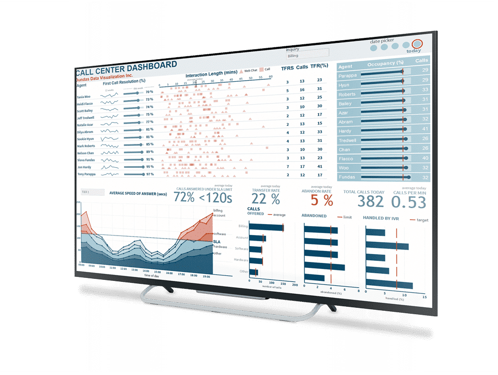 Dundas dashboard, reporting and data analytics software