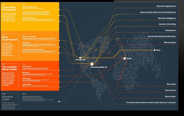 IBM Quantam Computing