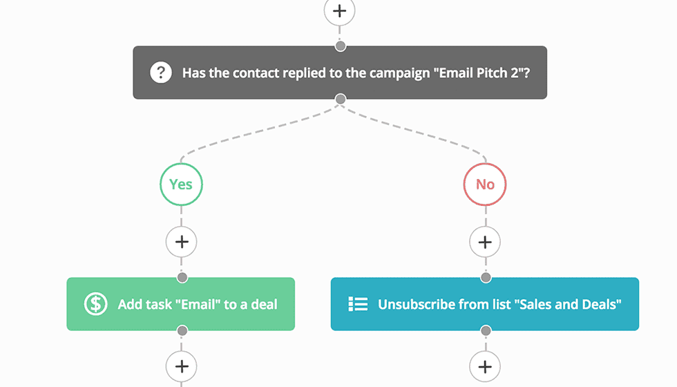 What Does Active Campaign Cost Things To Know Before You Get This