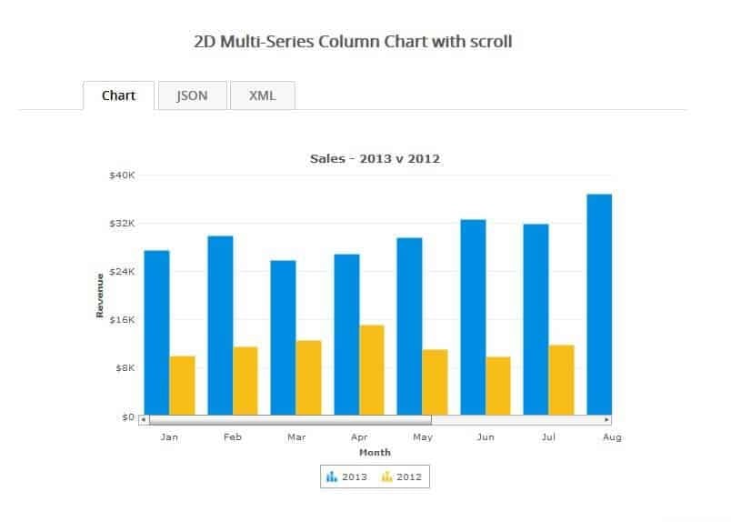 Fusioncharts Line Chart Example