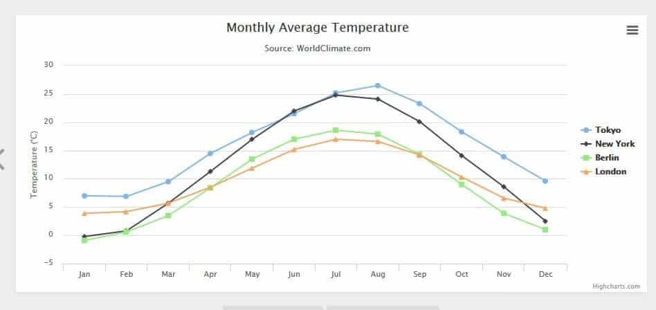 Highcharts Polar Chart