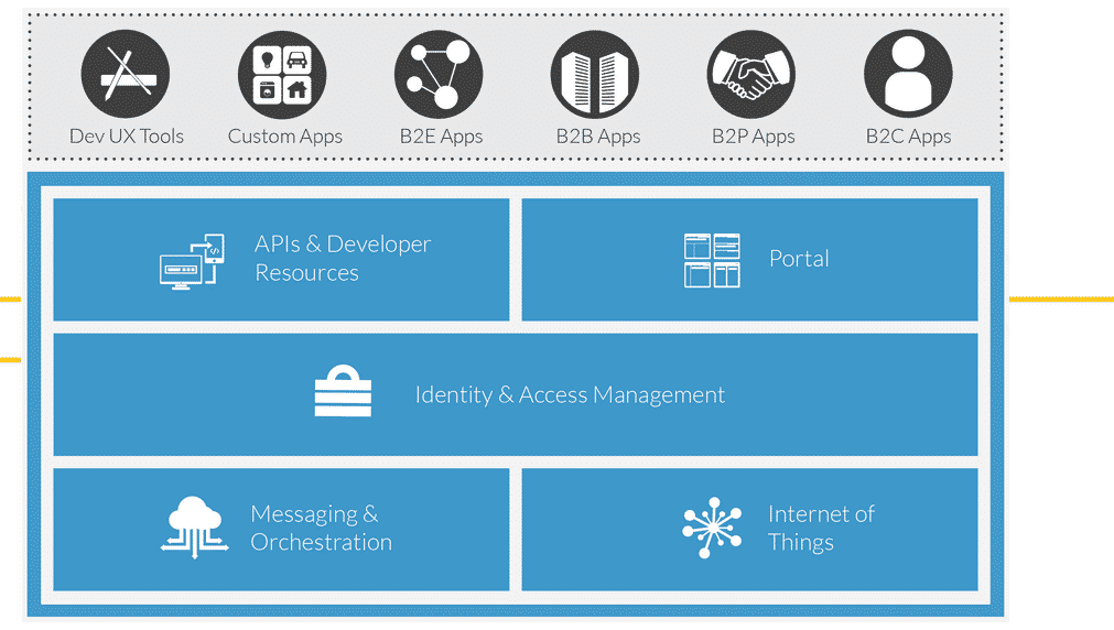 B app. Covisint. Majordomo IOT-платформа иконка. Leading b2b app.