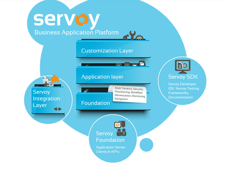 Business application platform. Rad (Rapid application Development) model