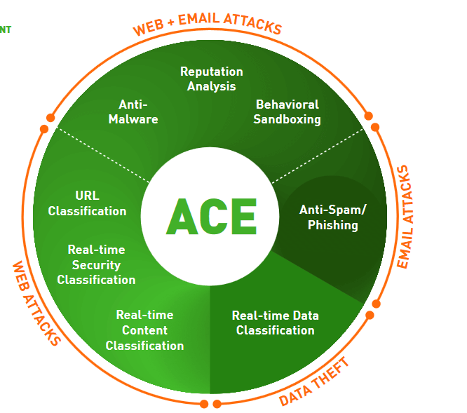 Malware analytics. Forcepoint threatseeker. reputation analysis. product sharing. sandboxing malware.