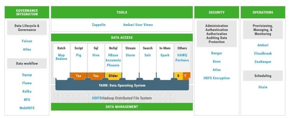 Hortonworks Data Platform in 2024 - Reviews, Features, Pricing, Comparison  - PAT RESEARCH: B2B Reviews, Buying Guides & Best Practices