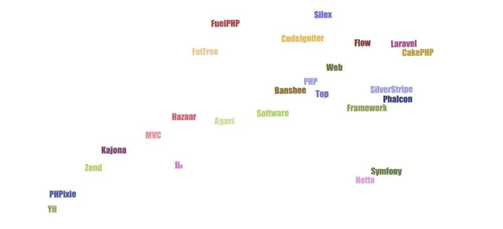 Top 19 PHP Web Framework Software
