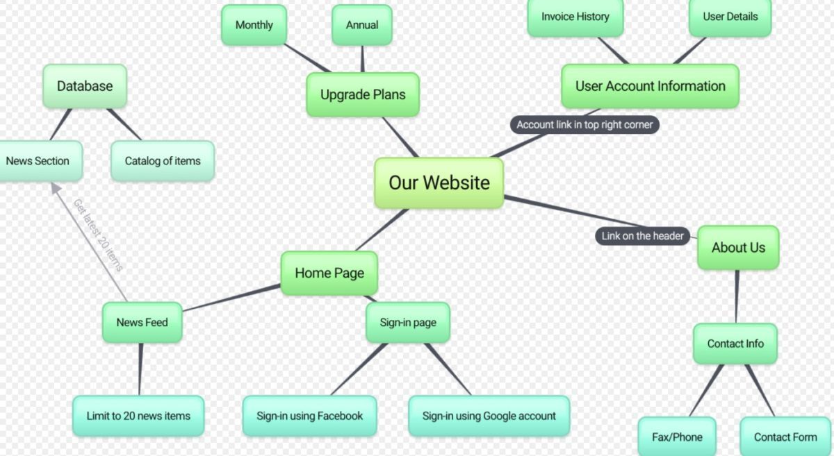 Review Of Free And Top Mind Mapping Software Features Pricing
